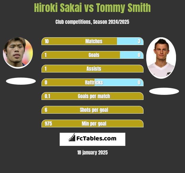 Hiroki Sakai vs Tommy Smith h2h player stats