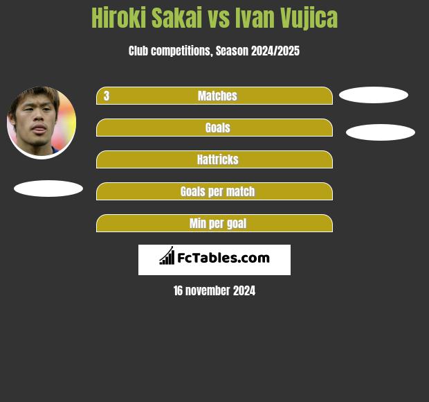 Hiroki Sakai vs Ivan Vujica h2h player stats