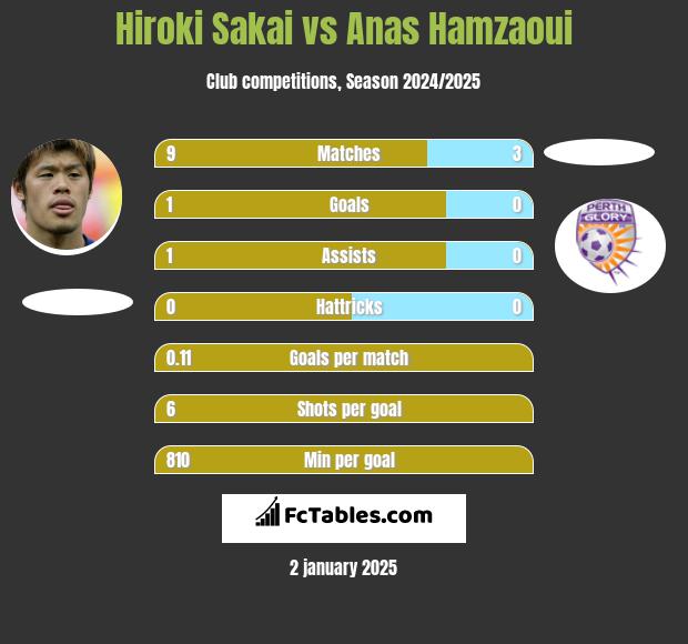 Hiroki Sakai vs Anas Hamzaoui h2h player stats