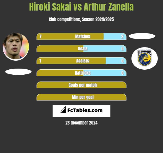 Hiroki Sakai vs Arthur Zanella h2h player stats