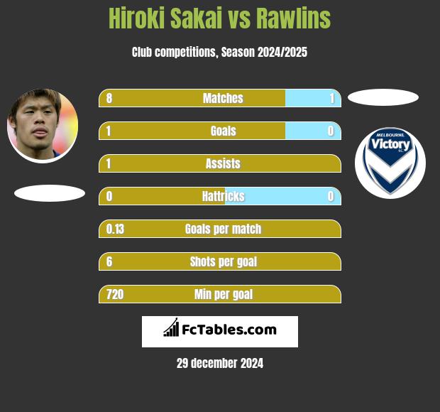 Hiroki Sakai vs Rawlins h2h player stats