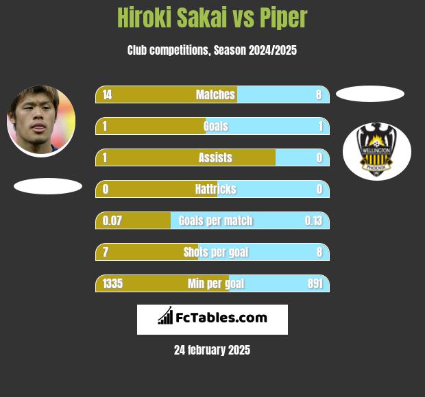 Hiroki Sakai vs Piper h2h player stats