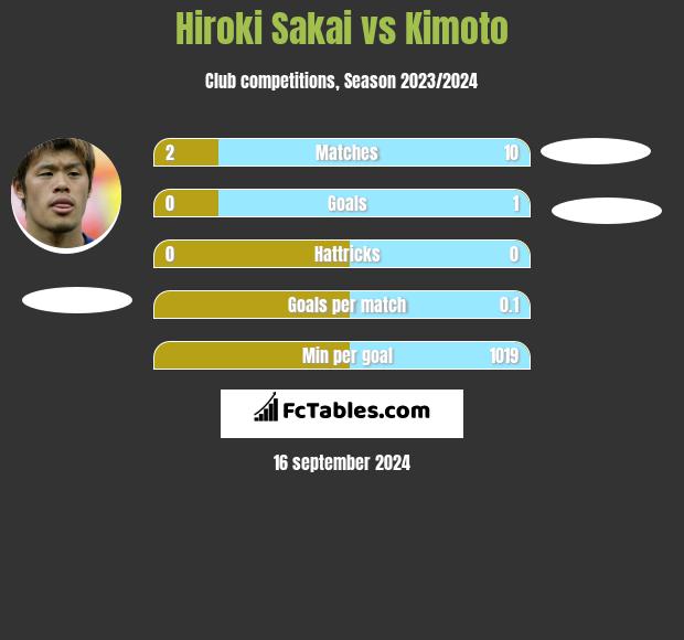 Hiroki Sakai vs Kimoto h2h player stats