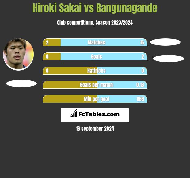 Hiroki Sakai vs Bangunagande h2h player stats