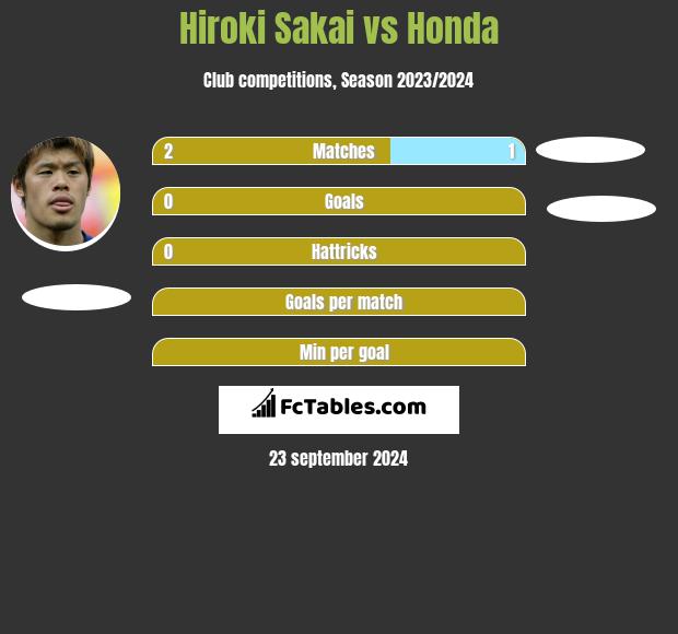 Hiroki Sakai vs Honda h2h player stats