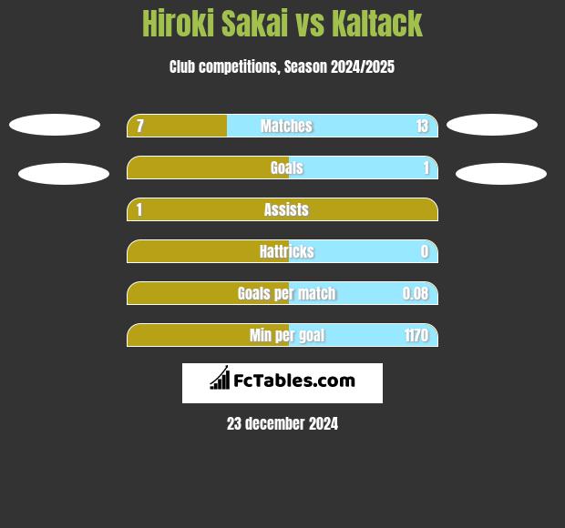 Hiroki Sakai vs Kaltack h2h player stats