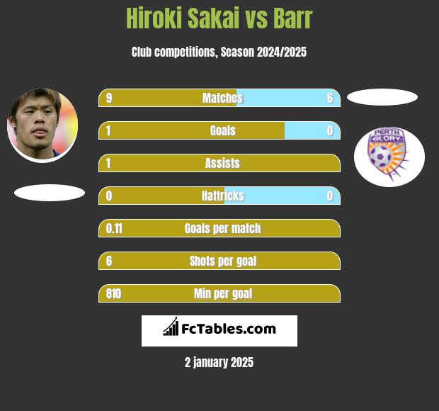 Hiroki Sakai vs Barr h2h player stats