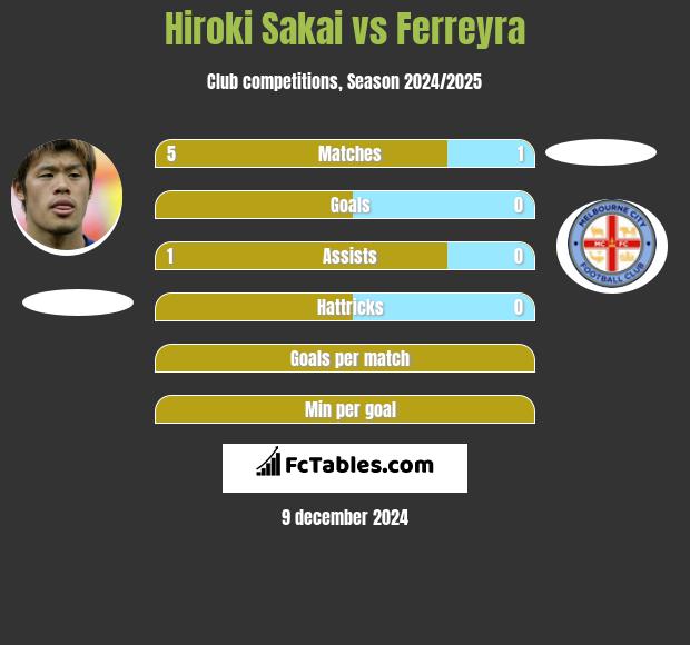 Hiroki Sakai vs Ferreyra h2h player stats