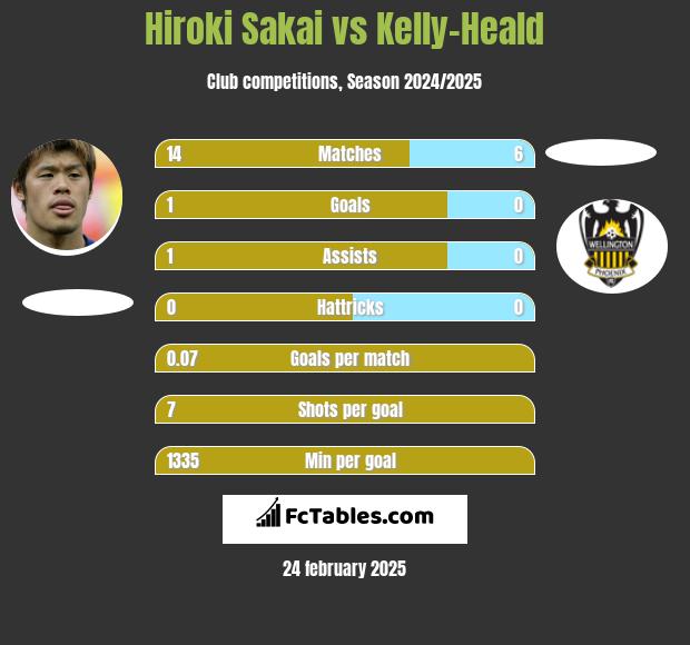 Hiroki Sakai vs Kelly-Heald h2h player stats