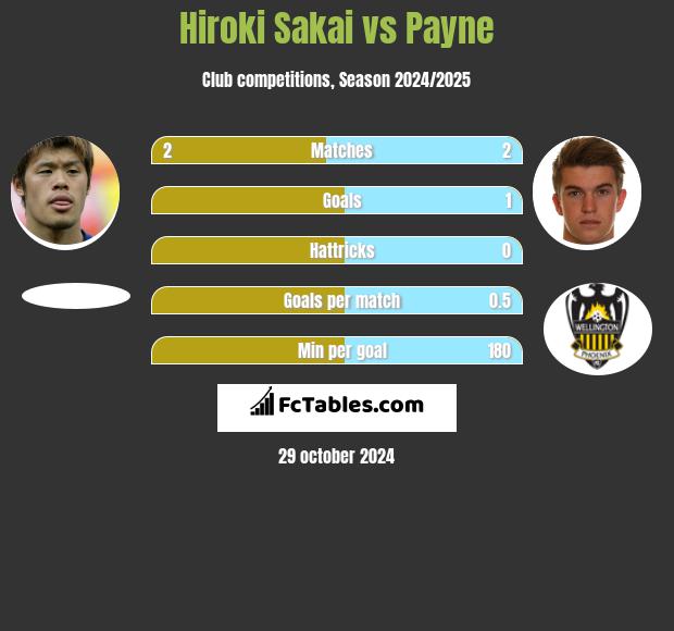 Hiroki Sakai vs Payne h2h player stats