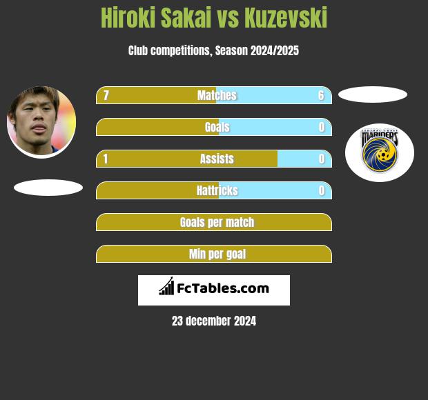 Hiroki Sakai vs Kuzevski h2h player stats