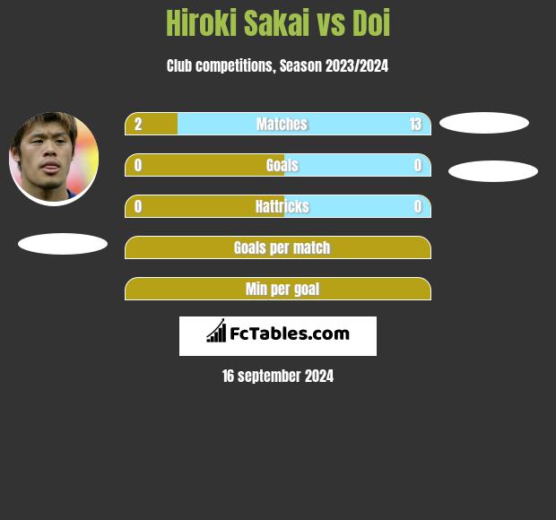 Hiroki Sakai vs Doi h2h player stats