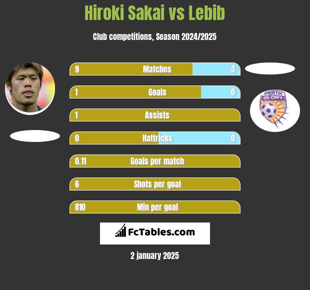 Hiroki Sakai vs Lebib h2h player stats