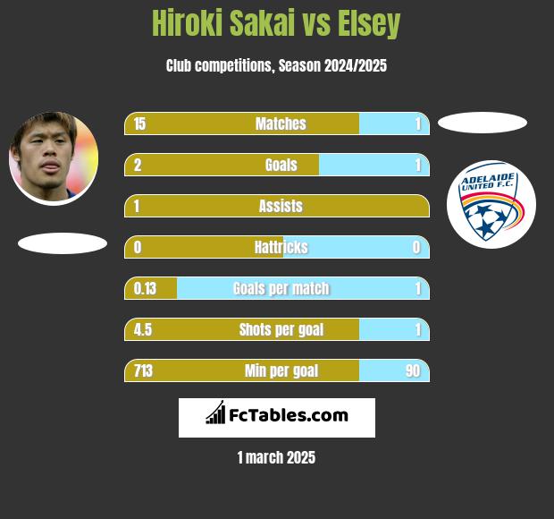 Hiroki Sakai vs Elsey h2h player stats