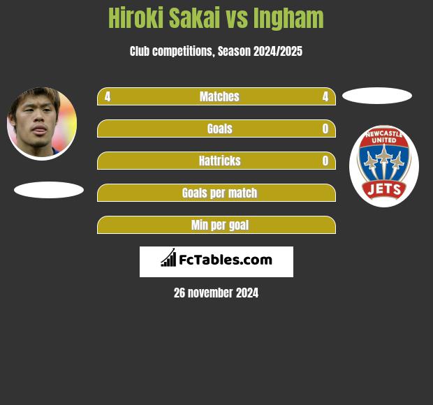 Hiroki Sakai vs Ingham h2h player stats