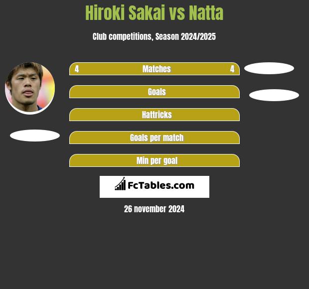 Hiroki Sakai vs Natta h2h player stats