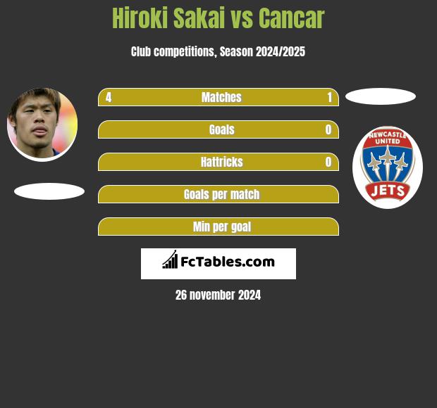 Hiroki Sakai vs Cancar h2h player stats