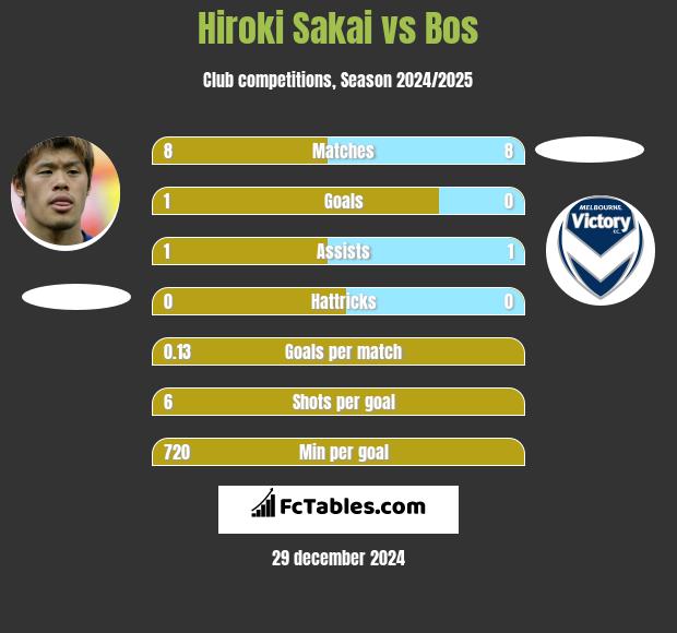 Hiroki Sakai vs Bos h2h player stats