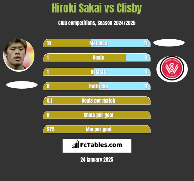 Hiroki Sakai vs Clisby h2h player stats