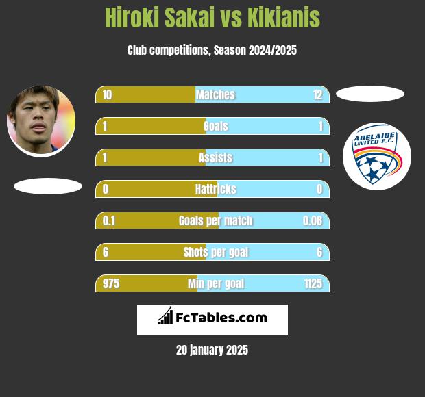 Hiroki Sakai vs Kikianis h2h player stats