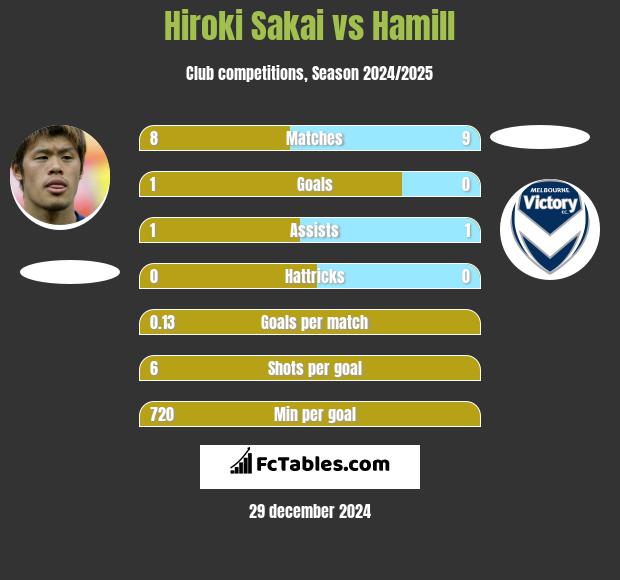 Hiroki Sakai vs Hamill h2h player stats