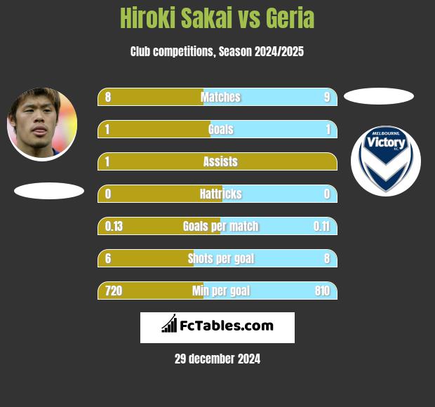 Hiroki Sakai vs Geria h2h player stats