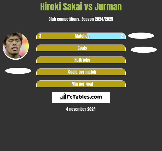 Hiroki Sakai vs Jurman h2h player stats