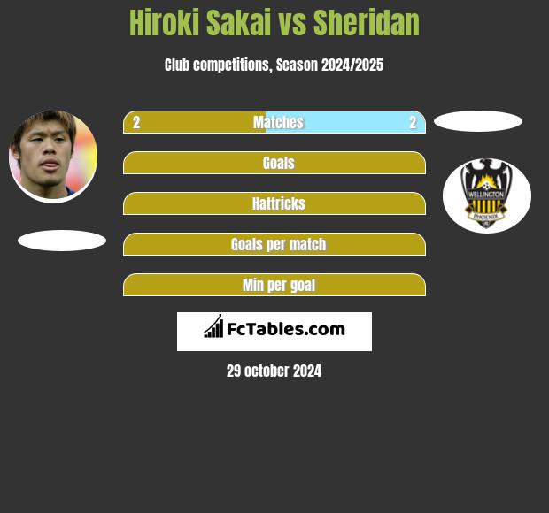 Hiroki Sakai vs Sheridan h2h player stats