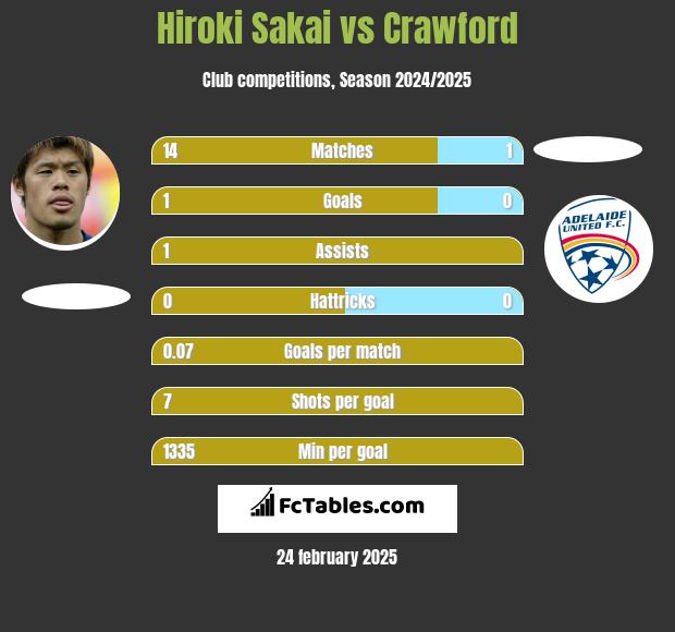 Hiroki Sakai vs Crawford h2h player stats