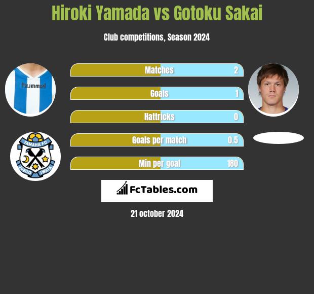 Hiroki Yamada vs Gotoku Sakai h2h player stats