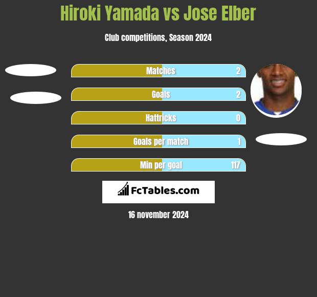 Hiroki Yamada vs Jose Elber h2h player stats