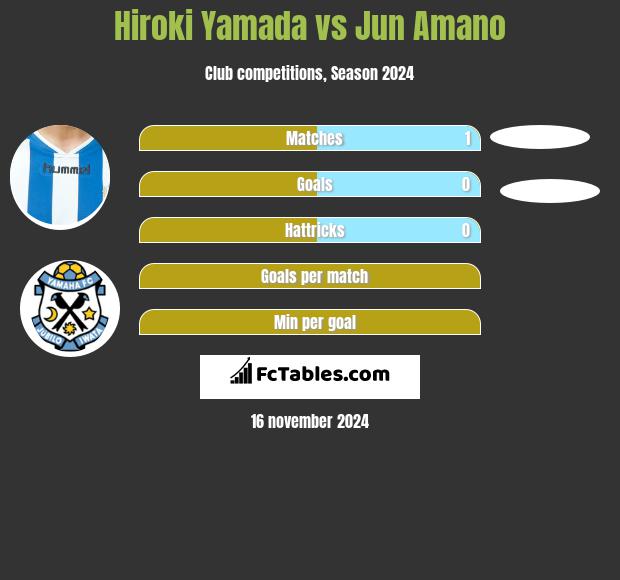 Hiroki Yamada vs Jun Amano h2h player stats