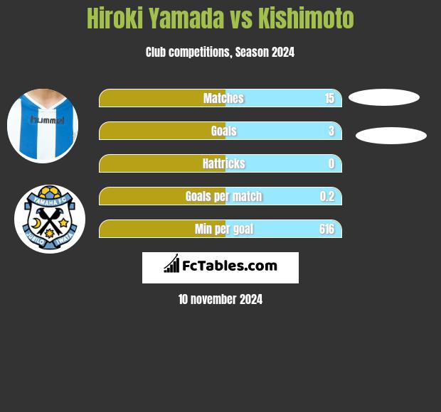 Hiroki Yamada vs Kishimoto h2h player stats