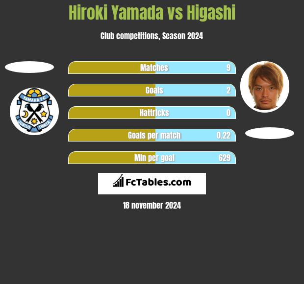 Hiroki Yamada vs Higashi h2h player stats