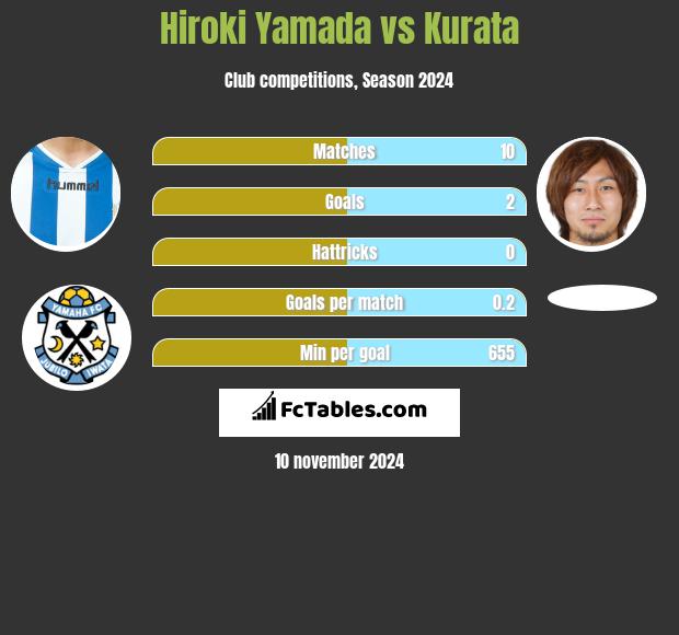 Hiroki Yamada vs Kurata h2h player stats