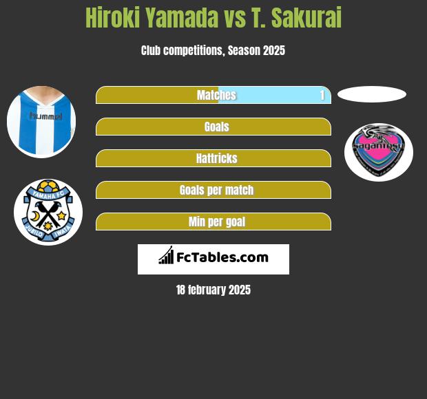 Hiroki Yamada vs T. Sakurai h2h player stats