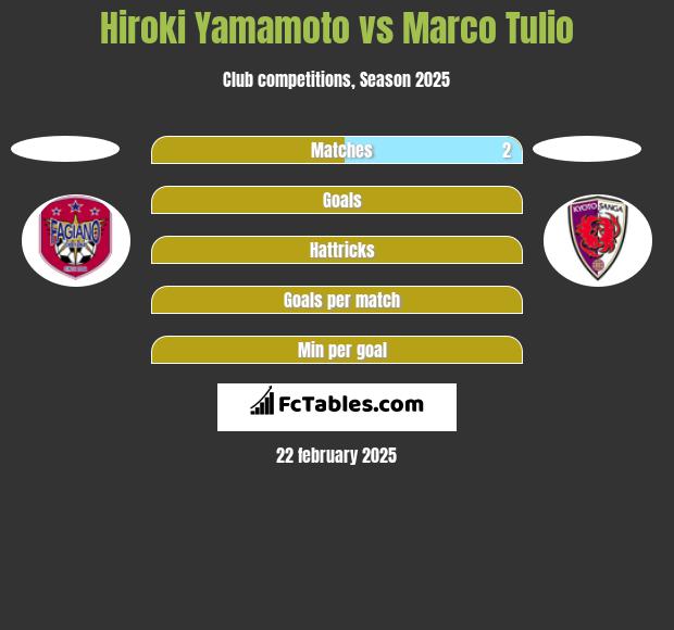 Hiroki Yamamoto vs Marco Tulio h2h player stats