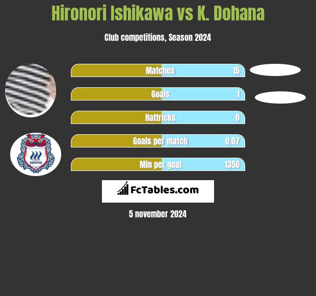 Hironori Ishikawa vs K. Dohana h2h player stats