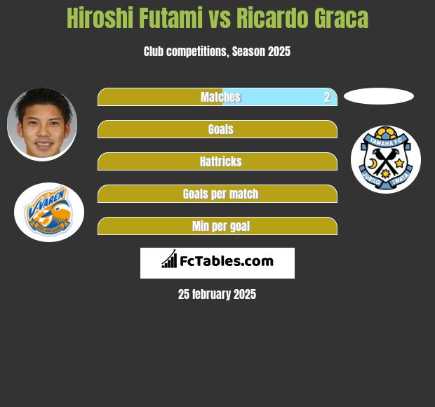 Hiroshi Futami vs Ricardo Graca h2h player stats