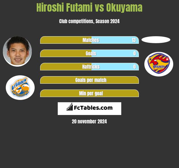 Hiroshi Futami vs Okuyama h2h player stats