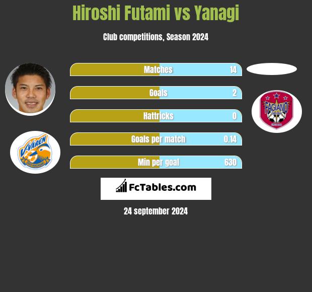 Hiroshi Futami vs Yanagi h2h player stats