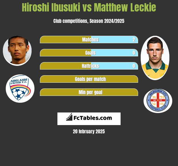 Hiroshi Ibusuki vs Matthew Leckie h2h player stats