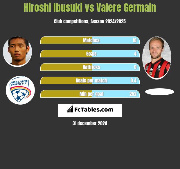 Hiroshi Ibusuki vs Valere Germain h2h player stats