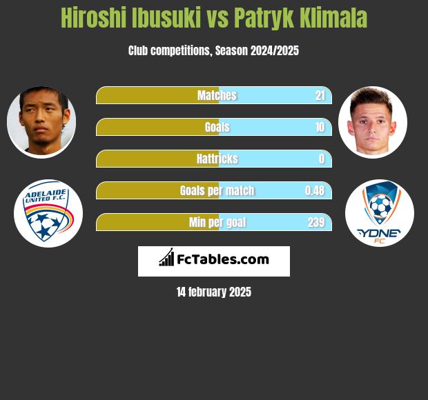 Hiroshi Ibusuki vs Patryk Klimala h2h player stats