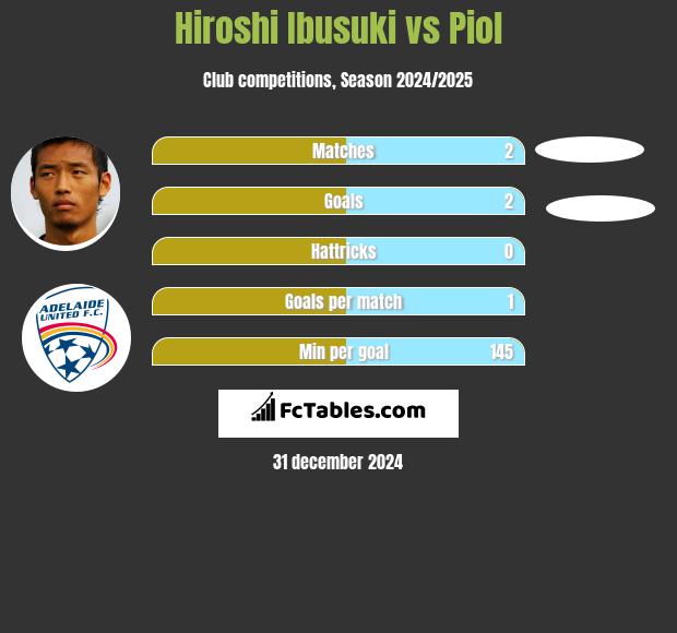 Hiroshi Ibusuki vs Piol h2h player stats