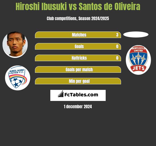 Hiroshi Ibusuki vs Santos de Oliveira h2h player stats