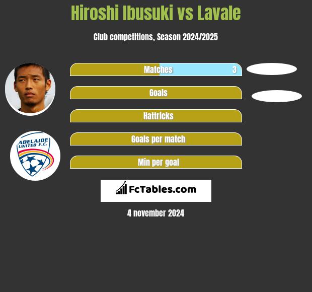 Hiroshi Ibusuki vs Lavale h2h player stats