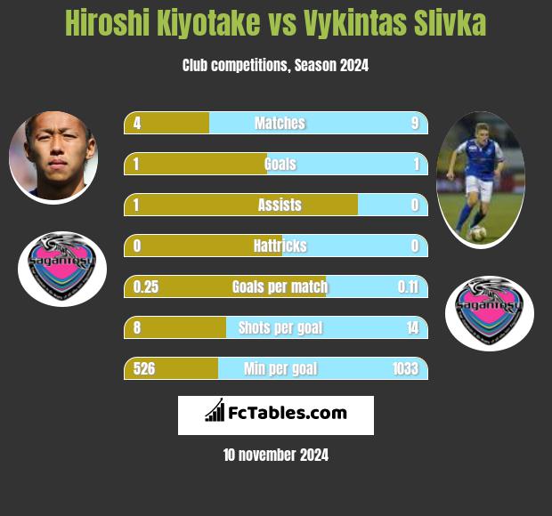 Hiroshi Kiyotake vs Vykintas Slivka h2h player stats