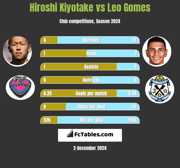 Hiroshi Kiyotake vs Leo Gomes h2h player stats