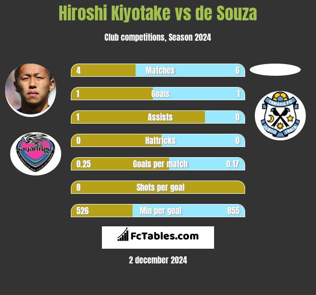 Hiroshi Kiyotake vs de Souza h2h player stats